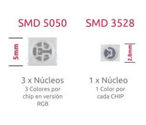 Detalle nucleos chip rgb 5050 vs 3528